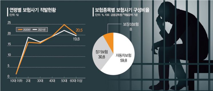 [충격의 보험사기⑥]'보험빵'에 맛들인 젊은이들…20대에 철창신세