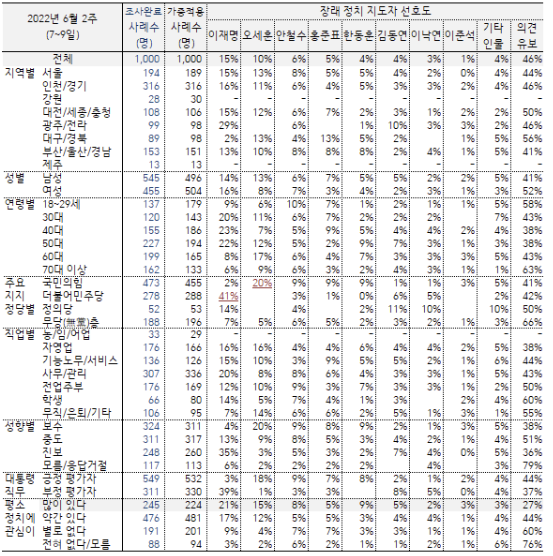 차기 지도자 여론조사…이재명 15% 오세훈 10%