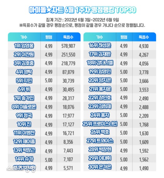 아이돌차트 6월 1주차 평점랭킹. 사진제공 = 아이돌차트