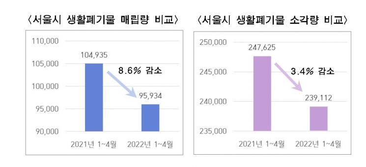 수도권매립지로 가는 '서울시 폐기물' 작년 대비 절반으로 뚝