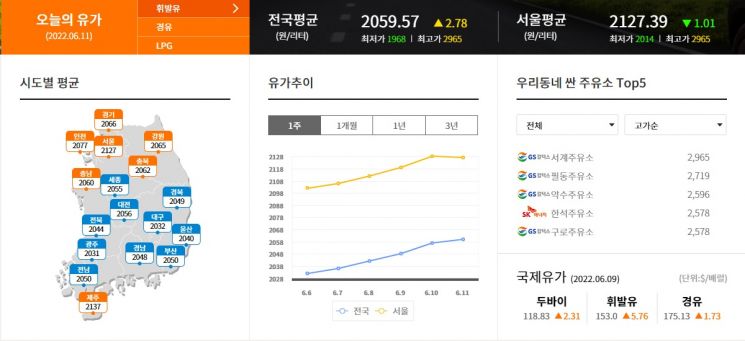 휘발유 '2059원' 최고가 턱밑…경유까지 2050원대