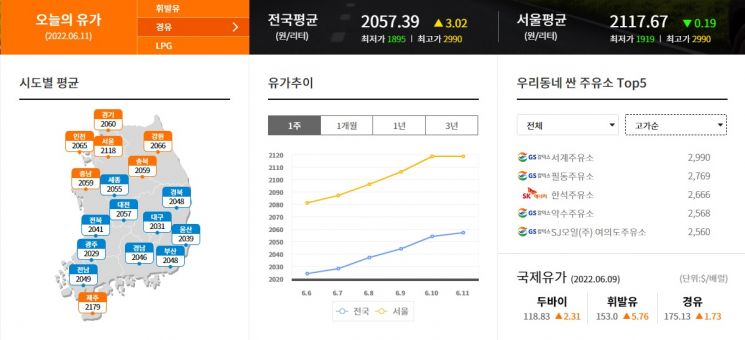 휘발유 '2059원' 최고가 턱밑…경유까지 2050원대