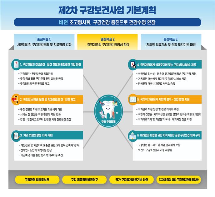 치아 예방·보존치료에도 건강보험 적용 확대 … "건강수명 연장"