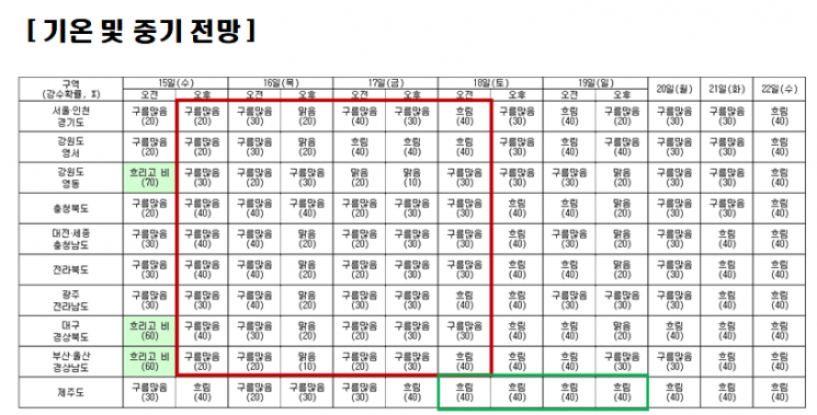 13~15일 제주·경상권 등 비…중부지방 13일 오후 소나기