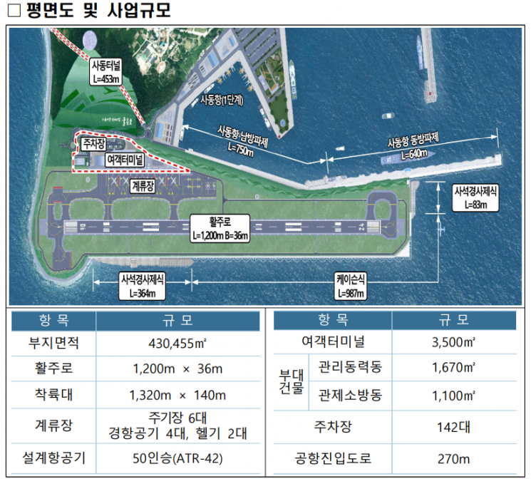 [르포] 서울~울릉 7시간→1시간… 26년도 하늘길 여는 울릉공항 가보니