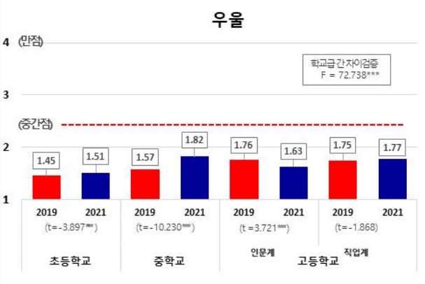 코로나19 전후 서울 초중고생 우울감 점수 비교(자료=서울교육정보연구원 교육정책연구소)