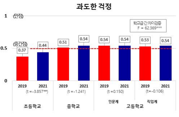 코로나19 전후 서울 초중고생 불안 중 '과도한 걱정' 점수 비교(자료=서울교육정보연구원 교육정책연구소)