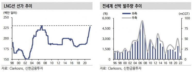 '24조원' LNG선 프로젝트…증권가 "조선·해운 호조 기대"