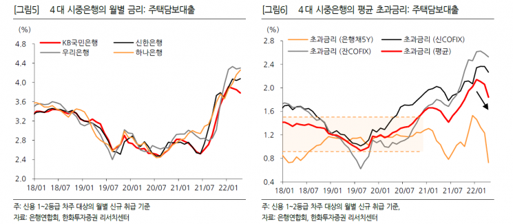 떨어지는 가계대출 가산금리…하반기 NIS 증가폭 줄어들 듯