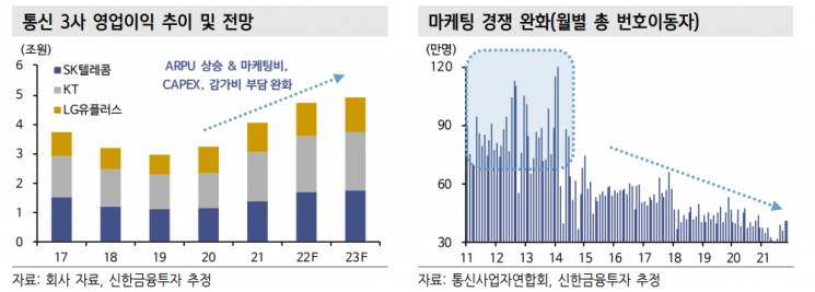 "5G 가입자 증가 구간…하반기 통신주 주가 상승 기대"