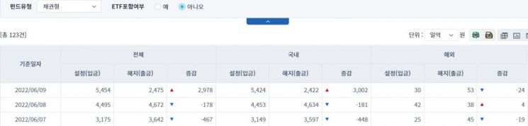 [일일펀드동향] 국내 채권형 펀드, 하루 동안 3002억원 순유입