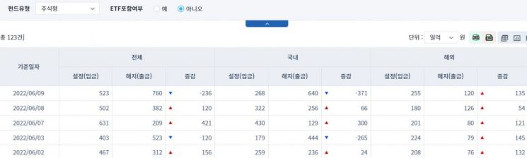 [일일펀드동향] 국내 채권형 펀드, 하루 동안 3002억원 순유입
