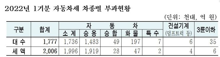 서울시 "2022년 1기분 자동차세 6월 30일까지 납부하세요"