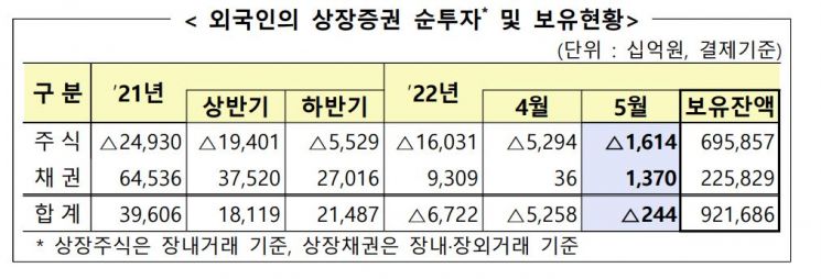 외국인 다섯달 연속 순매도 행진