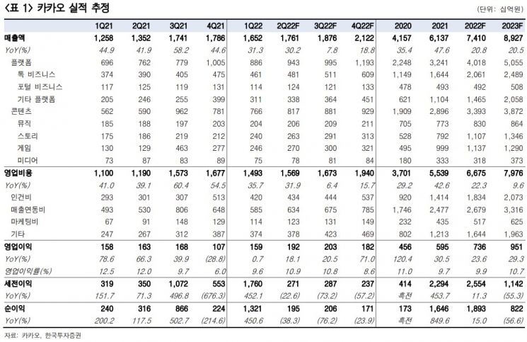 [클릭 e종목]"오픈채팅으로 광고 확장 추진하는 카카오…목표가 유지"