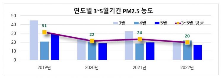3~5월 서울시 '초미세먼지 농도' 20㎍/㎥로 역대 최저