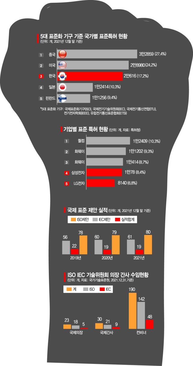 A World in Standard War... Leading Positions in Next-Generation Technologies by Korean Telecoms and Others [Tech War, Birth of Advanced Nations]