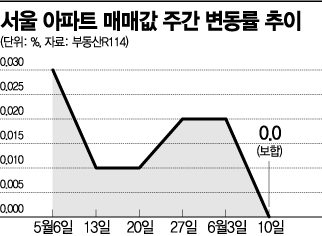 서울 자치구 18곳 보합·하락…도심도 집값 상승 '멈춤'