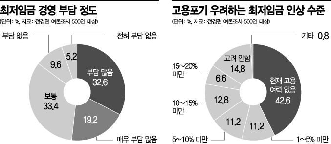 5년간 44.6% 오른 '최저임금' 후폭풍…자영업자 "동결·인하해야"(종합)