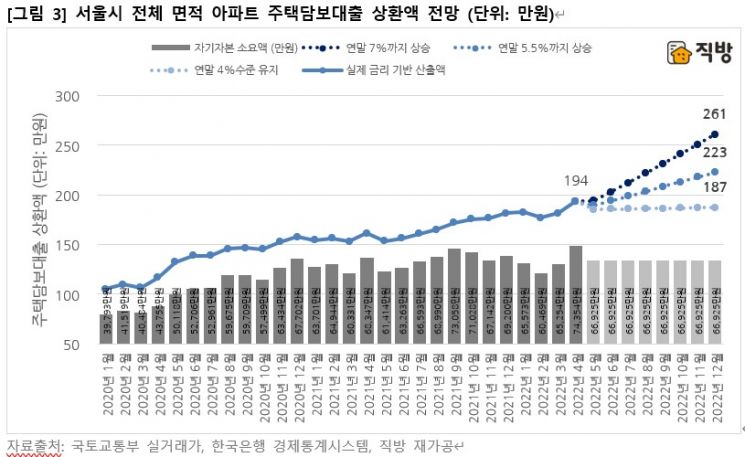 주담대 금리, 연말 7%대 인상땐 서울 중형아파트 月 291만원 상환해야