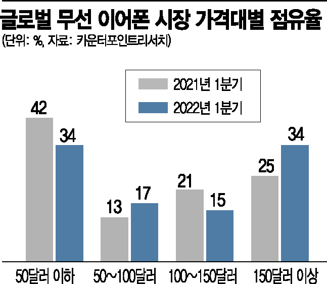 무선이어폰 비쌀수록 잘팔린다…점유율 1년새 25%→34%