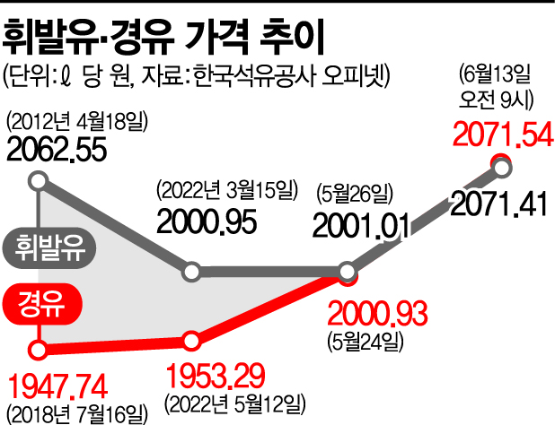 무역적자 벌써 138억달러…유가쇼크에 韓 '성장엔진' 휘청(종합)