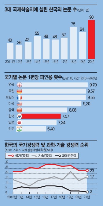 韓, 기술혁신역량 세계 5위…기술력 현실은 [테크전쟁, 선진국의 탄생]