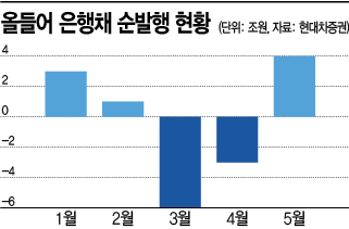내달부터 LCR 규제 정상화…늘어나는 은행채 발행