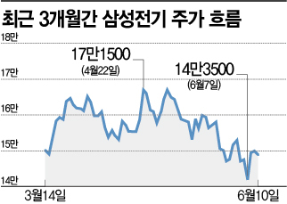 [종목속으로]스마트폰 부품주로 고전하던 삼성전기, 테슬라 '수주 잭팟' 