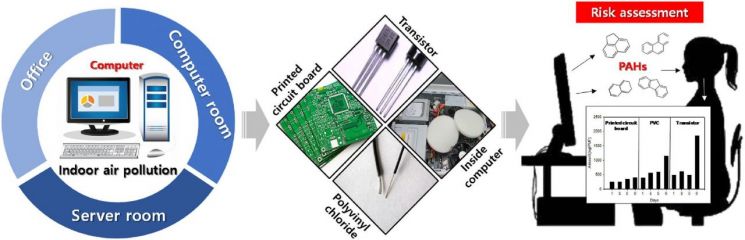 컴퓨터 서버실에서 PAHs 농도가 일반 실내보다 높게 측정된 연구 이미지.