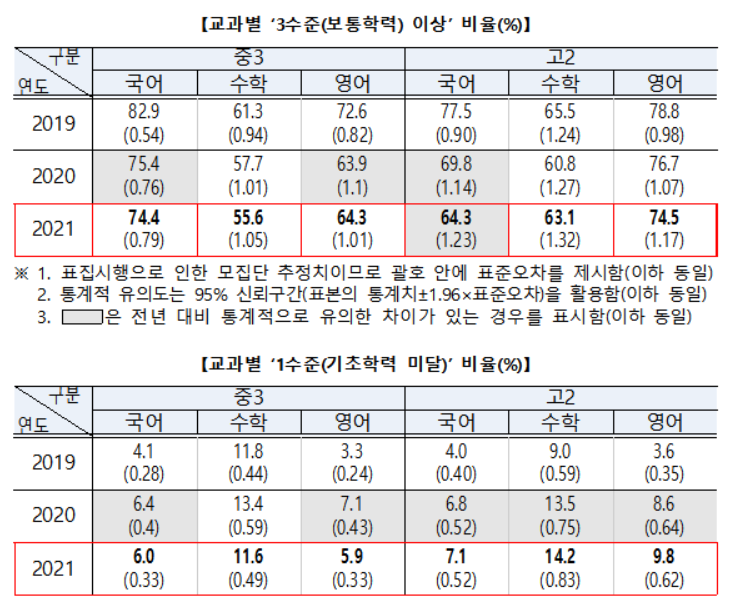 중·고생 학력 더 악화됐다…고교 '국어' 보통 이상 큰 폭 감소
