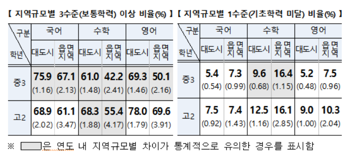 중·고생 학력 더 악화됐다…고교 '국어' 보통 이상 큰 폭 감소