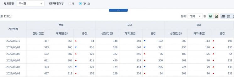[일일펀드동향] 국내 채권형 펀드, 4643억원 순유입