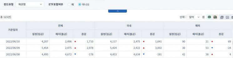 [일일펀드동향] 국내 채권형 펀드, 4643억원 순유입