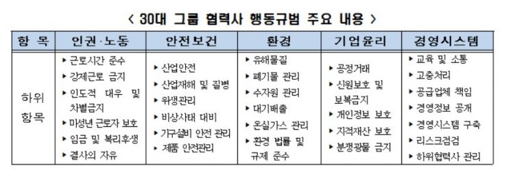 전경련 "30대 그룹 76%는 협력사 ESG 경영 지원"