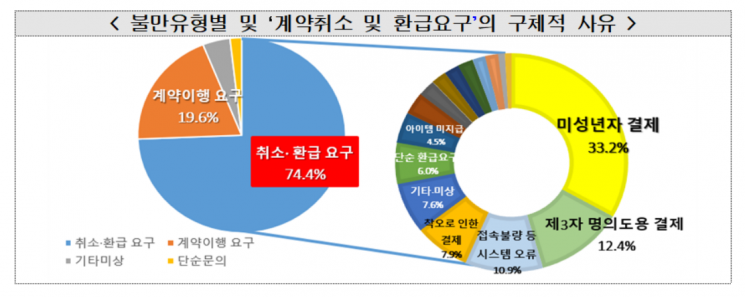 소비자원 “디지털 게임 국제거래 소비자 불만 증가…미성년자 상담이 대다수”
