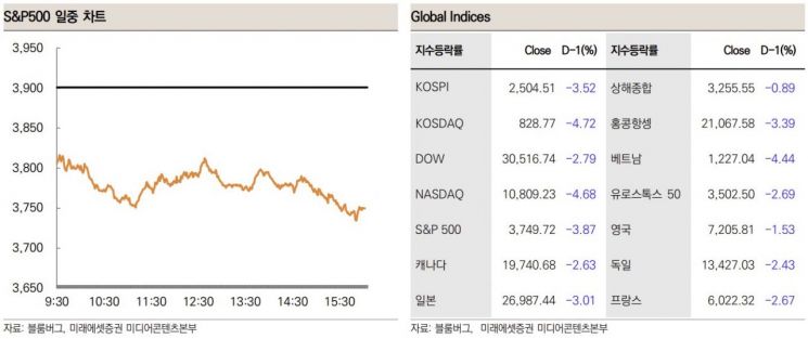 [굿모닝 증시]'자이언트 스텝' 우려에 美증시 추가 폭락…코스피 2500 무너지나
