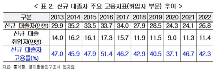 '코로나19'로 2020년 대졸 고용률 37.1%…10년來 최저