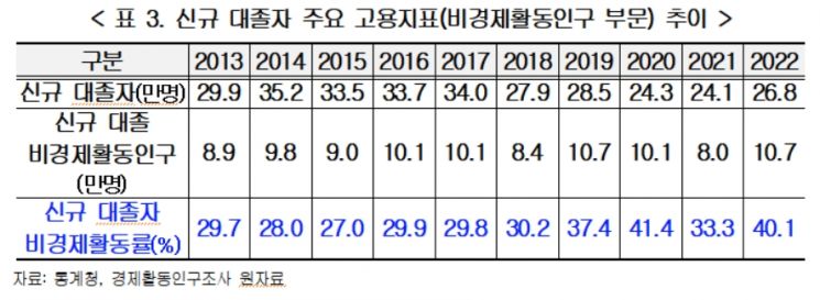 '코로나19'로 2020년 대졸 고용률 37.1%…10년來 최저