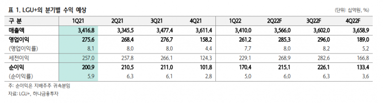 [클릭 e종목]"LG유플러스, 통신 3사 중 2Q 실적 가장 좋을 것"