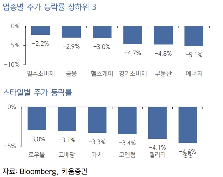 [굿모닝 증시]'자이언트 스텝' 우려에 美증시 추가 폭락…코스피 2500 무너지나