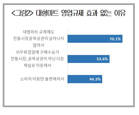  대형마트 영업규제 10년…소비자 10명 중 7명 '규제개선' 필요