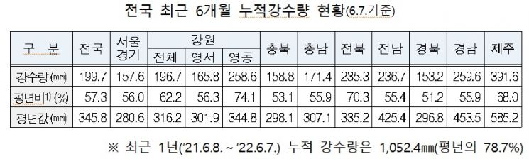 "6월 강수량 평년의 절반…전국 가뭄 7월에는 해소될 것"