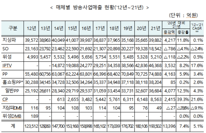 작년 방송사업매출 19.3조…지상파·IPTV 늘고 홈쇼핑·케이블 줄고