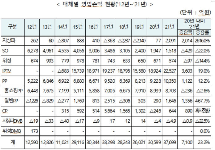 작년 방송사업매출 19.3조…지상파·IPTV 늘고 홈쇼핑·케이블 줄고