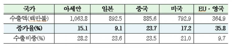 올 들어 농수산식품 수출액 51.9만달러 '역대 최대'…전년比 16.4%↑