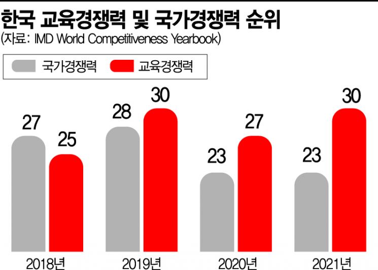 韓 인적자원 경쟁력 OECD 31위…인재 키울 교수도 태부족[테크전쟁, 선진국의 탄생]