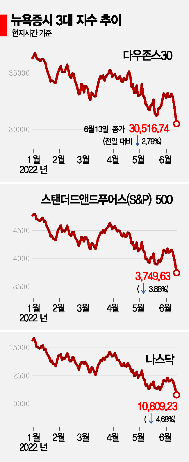 [종합]"빅스텝 충분치 않아" 인플레 못잡은 Fed, 결국 '자이언트스텝' 밟나