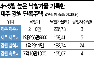 경매시장 뜨겁게 달군 제주·강원 단독주택