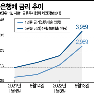 "가계대출 이자 발작 경고음"…은행채 금리 10년만에 최고(종합) 